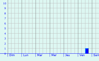 Graphique des précipitations prvues pour Liepaja