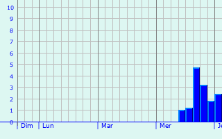 Graphique des précipitations prévues pour Hemhofen
