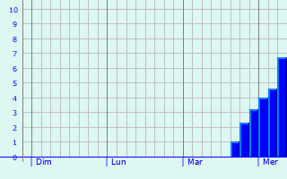 Graphe des précipitations prévues pour Morschwiller-le-Bas Graphique des précipitations prévues pour Morschwiller-le-Bas