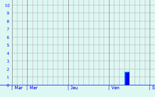Graphe des précipitations prévues pour Crowborough Graphique des précipitations prévues pour Crowborough