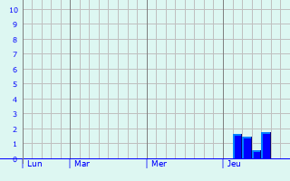 Graphique des précipitations prévues pour Erdweg
