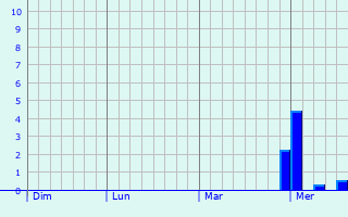 Graphe des précipitations prévues pour Bierne Graphique des précipitations prévues pour Bierne