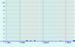 Graphique des précipitations prvues pour Gerbpal