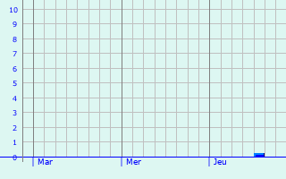 Graphique des précipitations prvues pour Wurzen