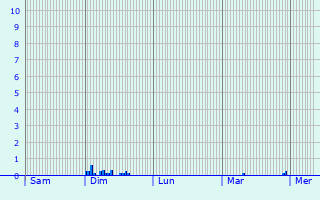 Graphique des précipitations prvues pour Dalheim