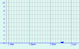 Graphe des précipitations prévues pour Meximieux Graphique des précipitations prévues pour Meximieux