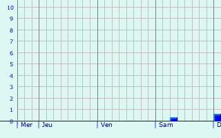 Graphique des précipitations prévues pour Villegenon