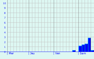 Graphe des précipitations prévues pour La Gaubretière Graphique des précipitations prévues pour La Gaubretière
