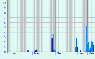 Graphique des précipitations prvues pour Dombrot-le-Sec