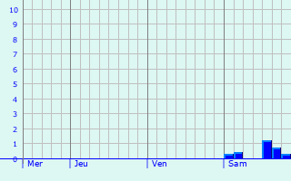 Graphe des précipitations prévues pour Saint-ouen-d Graphique des précipitations prévues pour Saint-ouen-d