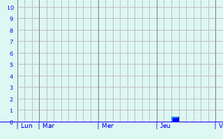 Graphique des précipitations prévues pour Trá Mhór