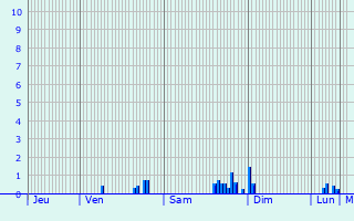 Graphique des précipitations prvues pour Domremy-Landville