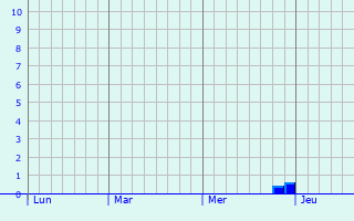 Graphe des précipitations prévues pour Montpitol Graphique des précipitations prévues pour Montpitol
