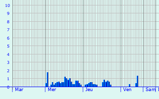 Graphique des précipitations prvues pour Le Teich