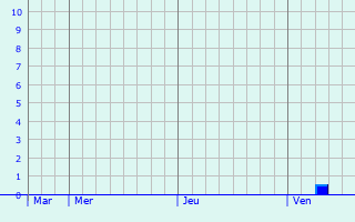 Graphique des précipitations prvues pour Stahnsdorf