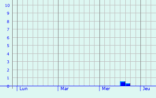 Graphe des précipitations prévues pour Lacaugne Graphique des précipitations prévues pour Lacaugne