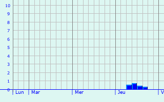 Graphique des précipitations prévues pour Kürten