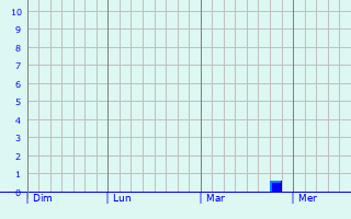 Graphe des précipitations prévues pour Cauroy-lès-Hermonville Graphique des précipitations prévues pour Cauroy-lès-Hermonville