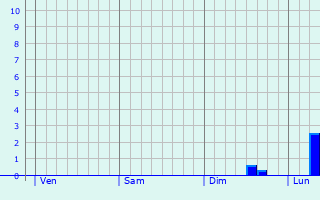 Graphique des précipitations prvues pour Llanelli