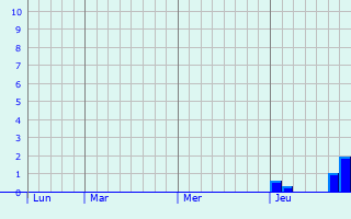 Graphique des précipitations prévues pour Saint-Geniès-de-Comolas