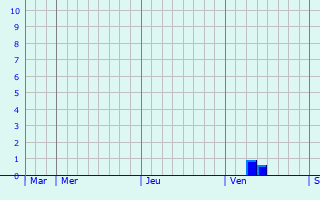 Graphe des précipitations prévues pour Schleswig Graphique des précipitations prévues pour Schleswig