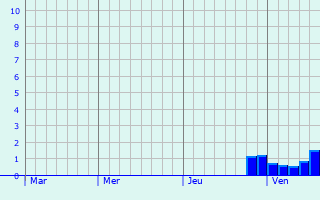 Graphe des précipitations prévues pour Magny Graphique des précipitations prévues pour Magny