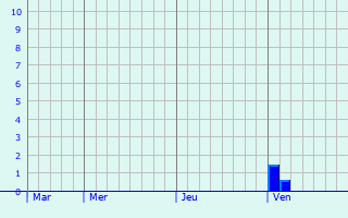Graphique des précipitations prévues pour Saint-Julien-sur-Veyle