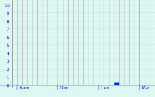 Graphe des précipitations prévues pour Armentières Graphique des précipitations prévues pour Armentières