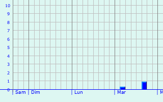 Graphe des précipitations prévues pour Bertoncourt Graphique des précipitations prévues pour Bertoncourt