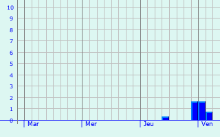 Graphe des précipitations prévues pour Castex-d Graphique des précipitations prévues pour Castex-d
