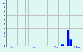 Graphe des précipitations prévues pour Panissières Graphique des précipitations prévues pour Panissières