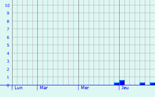 Graphique des précipitations prévues pour Rheinau