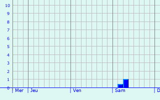 Graphique des précipitations prévues pour Heusweiler