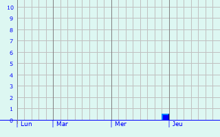 Graphique des précipitations prévues pour Mont-et-Marré