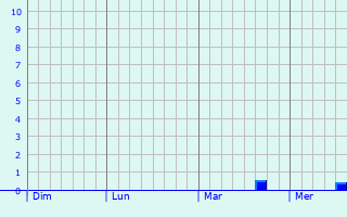 Graphe des précipitations prévues pour Meschers-sur-Gironde Graphique des précipitations prévues pour Meschers-sur-Gironde