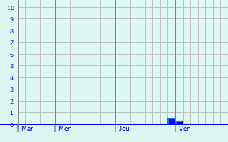 Graphe des précipitations prévues pour La Chapelle-Hareng Graphique des précipitations prévues pour La Chapelle-Hareng