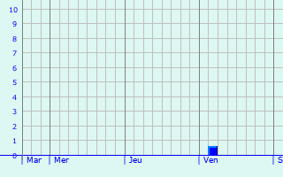 Graphe des précipitations prévues pour Peyrieu Graphique des précipitations prévues pour Peyrieu