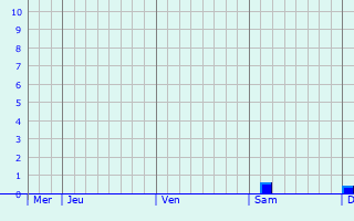 Graphe des précipitations prévues pour Tonnay-Boutonne Graphique des précipitations prévues pour Tonnay-Boutonne