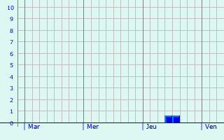 Graphique des précipitations prévues pour Seeheim-Jugenheim
