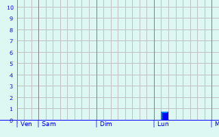 Graphe des précipitations prévues pour Acy Graphique des précipitations prévues pour Acy