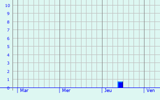 Graphe des précipitations prévues pour Fresne-Saint-Mamès Graphique des précipitations prévues pour Fresne-Saint-Mamès