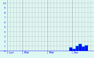 Graphique des précipitations prévues pour Faßberg