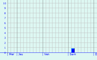 Graphe des précipitations prévues pour La Neuville-Saint-Pierre Graphique des précipitations prévues pour La Neuville-Saint-Pierre