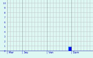 Graphique des précipitations prévues pour Les Salles-sur-Verdon