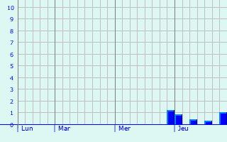 Graphique des précipitations prévues pour Weislingen