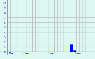 Graphe des précipitations prévues pour Eastbourne Graphique des précipitations prévues pour Eastbourne