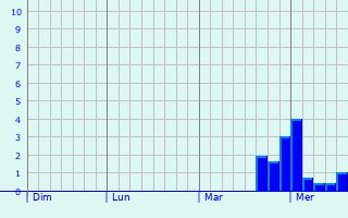 Graphe des précipitations prévues pour Selby Graphique des précipitations prévues pour Selby