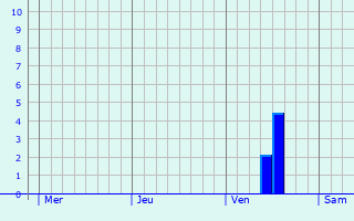 Graphe des précipitations prévues pour Sittingbourne Graphique des précipitations prévues pour Sittingbourne