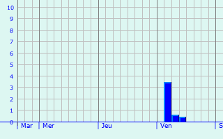 Graphique des précipitations prévues pour Andelot-en-Montagne