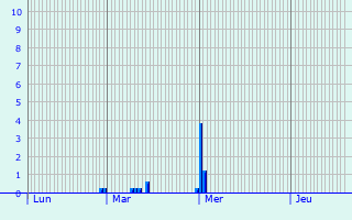 Graphique des précipitations prvues pour Ereze